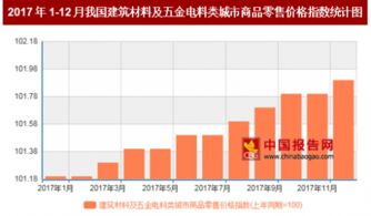 2017年12月我國建材與五金產品零售價格同比上漲分析